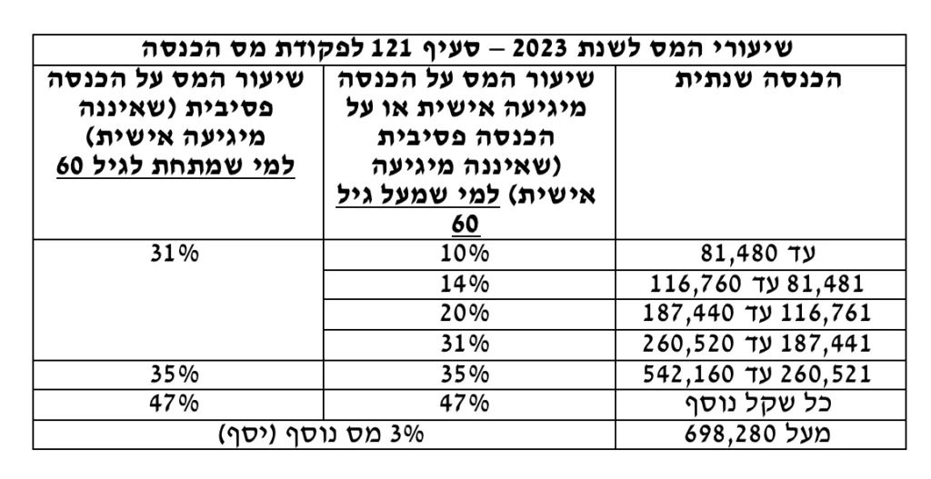 פטור ממס שבח