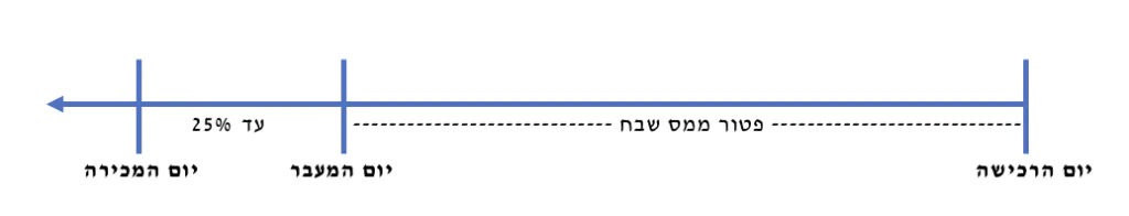 פטור ממס שבח