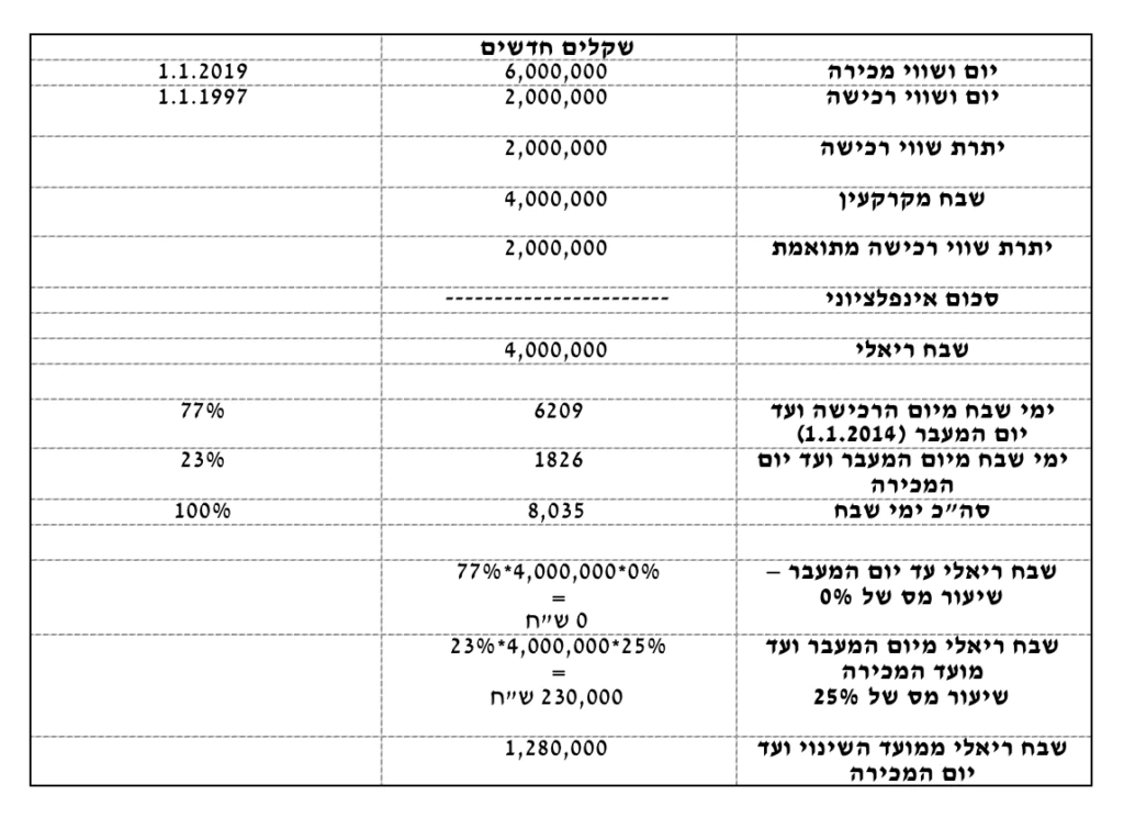 פטור ממס שבח